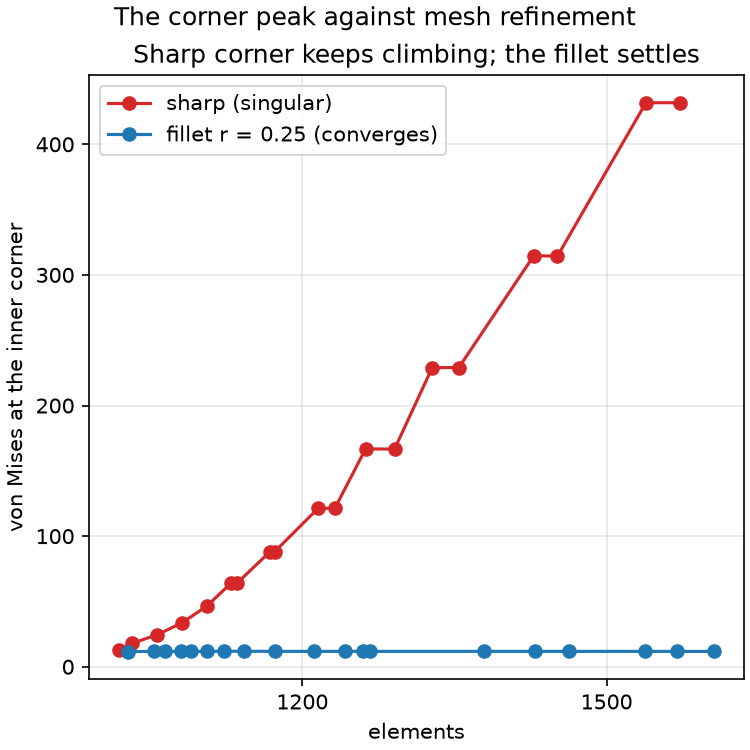 The corner von Mises peak as the mesh is adaptively refined into the corner. The sharp corner is a stress singularity, so its peak climbs without bound; the "stress" there is a property of the mesh, not of the part. The fillet removes the singularity, and its peak settles on a finite value. This is why real parts round their inner corners.