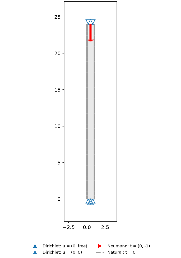 A pinned-pinned column: both ends held across their width (u_y = 0) so they stay in line but can still rotate, one point anchoring the axial slide, and a compressive traction on the right. The transverse support and the axial load share the loaded edge, a roller carrying a tangential traction.