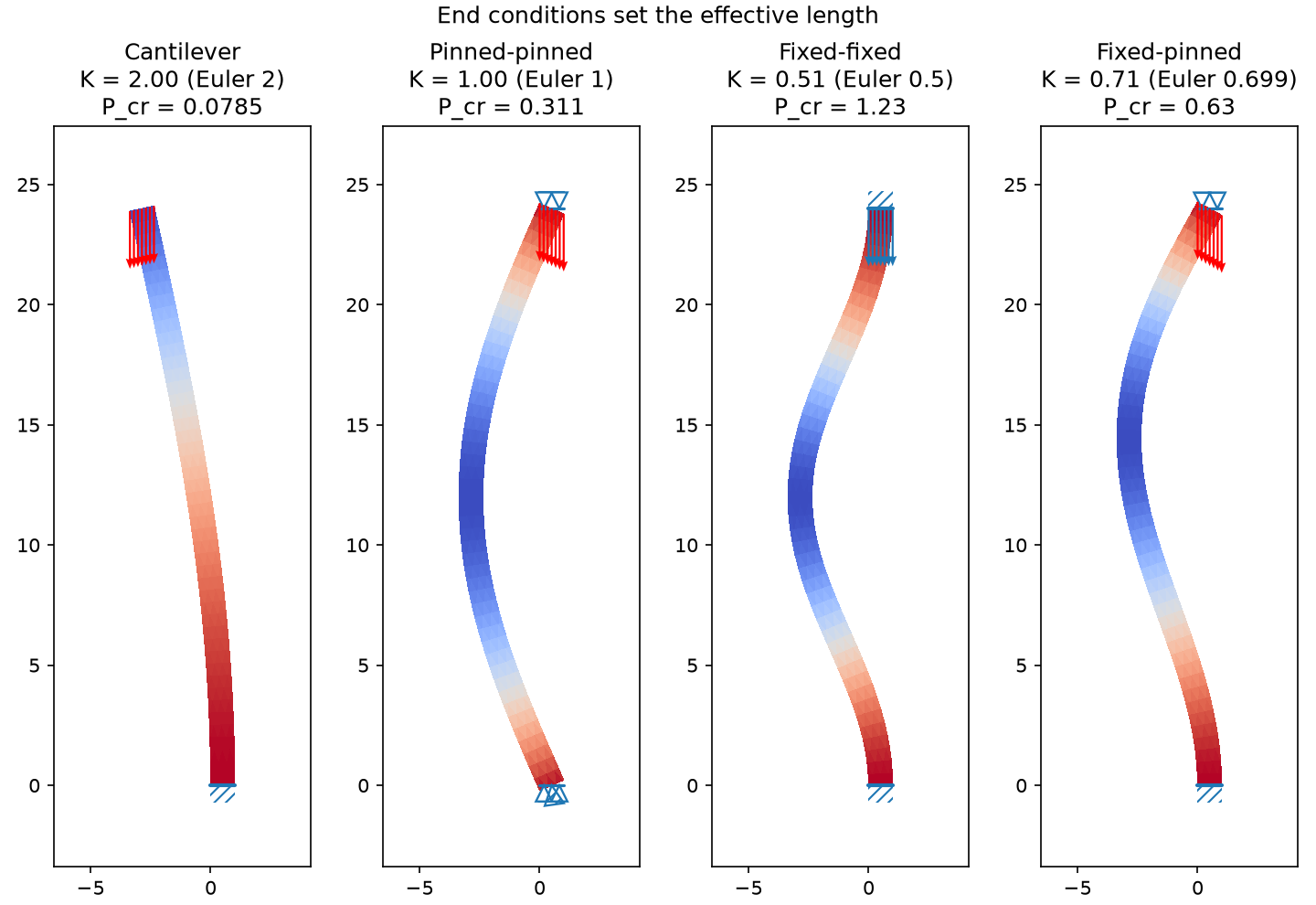 The same slender column held four ways, buckling at loads spanning 16x. Clamping an end against rotation shortens the effective length K*L the column buckles over, from 2L free-standing down to L/2 with both ends fixed, and the load goes as 1/K^2. The measured K sits within a few percent of Euler's 2, 1, 1/2 and ~0.7; the small excess is a real continuum effect, a clamp in a solid adding a little Saint-Venant stiffening an ideal beam has none of.