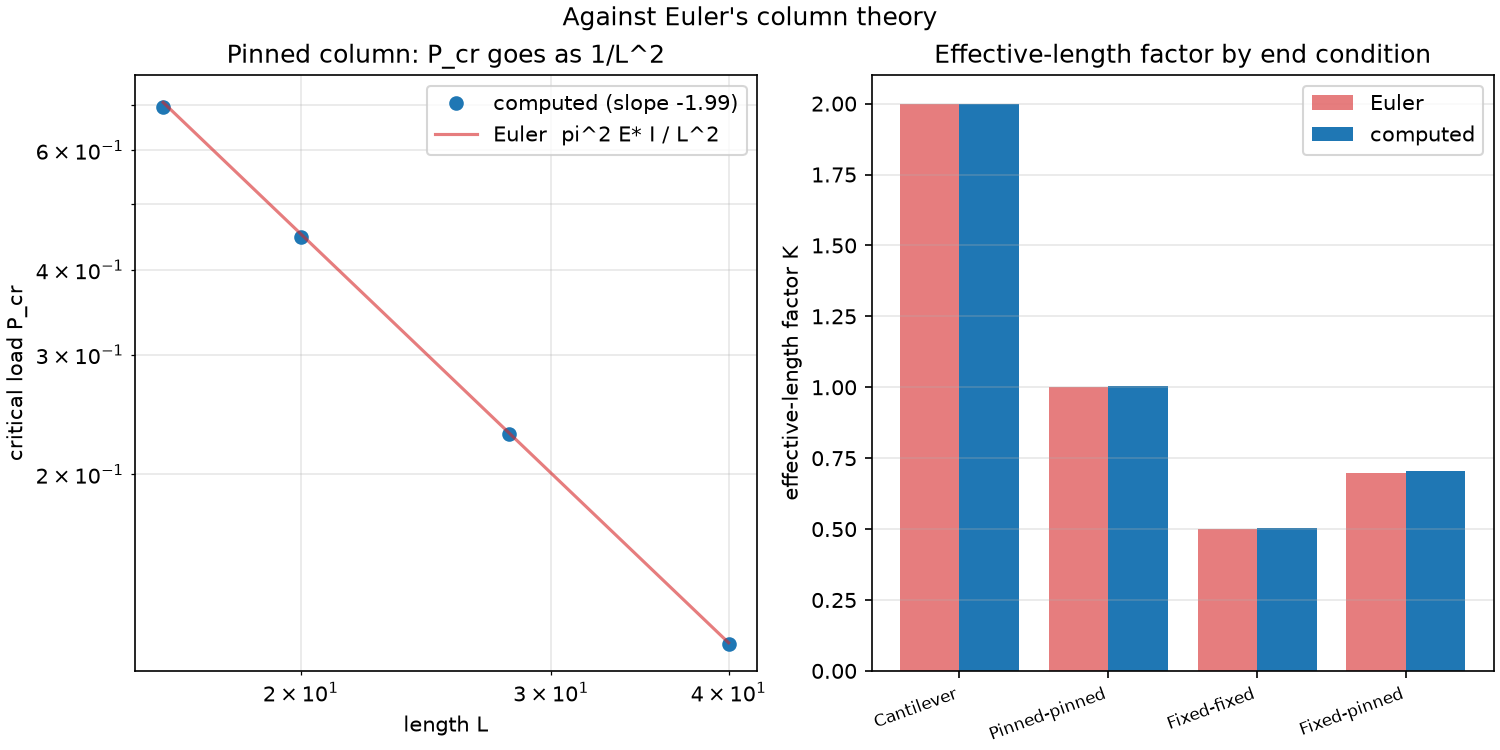 Euler's column formula gives the buckling load of an ideal slender elastic column, P_cr = pi^2 E* I / (K L)^2. Left: sweeping the length of a pinned column, the critical load falls as 1/L^2 (a slope of -2 on log-log) and lands on it, with E* = E/(1-nu^2) the plane-strain modulus a 2D solve sees. Right: the effective-length factor K read back from each end condition's buckling load, against the textbook values.