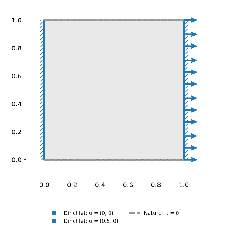 Both ends are Dirichlet. The left is held at zero and the right is displaced to 50% of the width. Nothing is loaded; the stress above is what it costs to hold that shape.