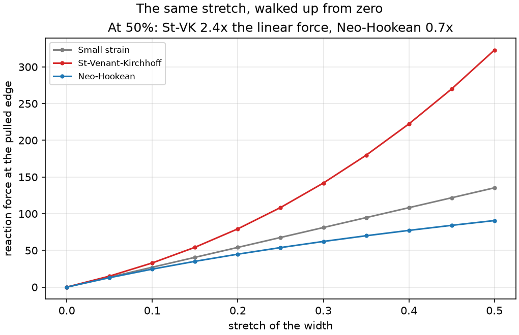 The force it takes to hold each level of the stretch, from rest to 50%, one curve per material law. Small strain is a straight line by construction. St-Venant-Kirchhoff bends upward, its polynomial energy over-stiffening until the final level costs 2.4x the linear force; Neo-Hookean bends downward to 0.7x, the section thinning faster than the law stiffens. The endpoint panels above show only where these curves end; the walk itself is quasi-static stepping, each level solved with the previous one as the seed.