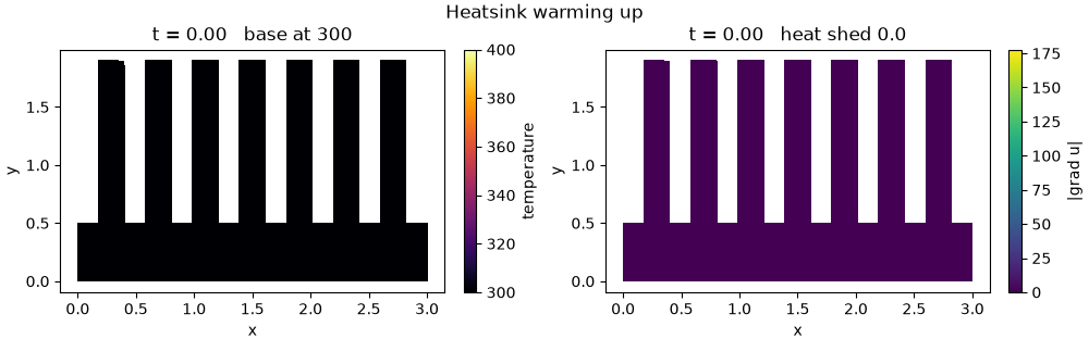 The finned sink warming from a cold start, the transient heat equation stepped by Crank-Nicolson. Left, temperature: the warming front climbs each fin and settles into the fin gradient, hot at the root and about 310 at the tips; the title tracks the base temperature as it switches on. Right, the heat flux magnitude recovered from each step: largest in the base and at the fin roots, where the gradient is steepest, and fading toward the tips as the fins run cold; the title tracks the heat shed to ambient through the film, which climbs toward the steady 215.5.