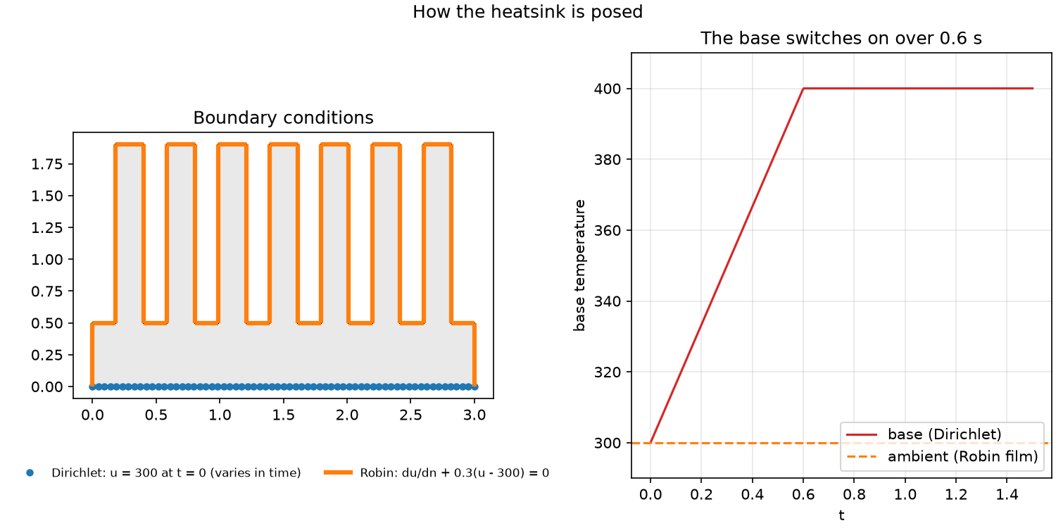 Left, the conditions. The bottom face is a chip switching on: its temperature ramps from ambient to 400 over the first 0.6 s and then holds (right). Every other surface carries a Robin film, du/dn + kappa*(u - u_ambient) = 0, shedding heat to ambient. The sink starts cold at ambient, so the transient is a warm-up to the steady dissipating state.