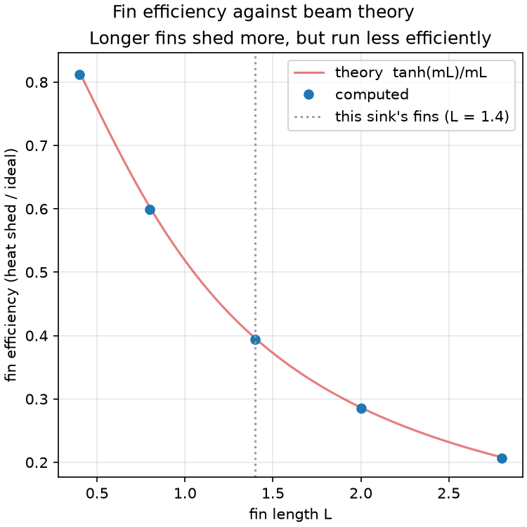 Fin efficiency, the heat a fin sheds over what it would shed with all of it at the base temperature, against the beam-theory law tanh(mL)/(mL). The computed fins track it closely. Efficiency falls as fins lengthen, because a long fin runs cold toward the tip and carries less of its share. This sink's fins (L = 1.4) sit near 39%, trading efficiency for surface area.