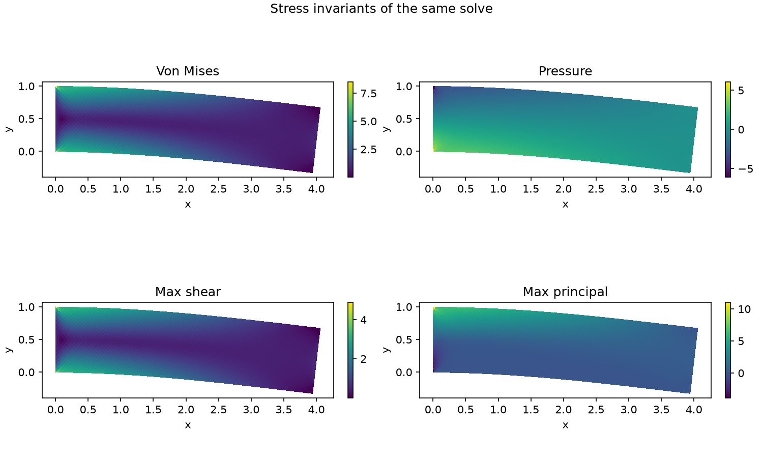 Four rotation-invariant reductions of the same 2D stress tensor: von Mises, mean normal stress, the Tresca measure, and the largest tensile principal value.