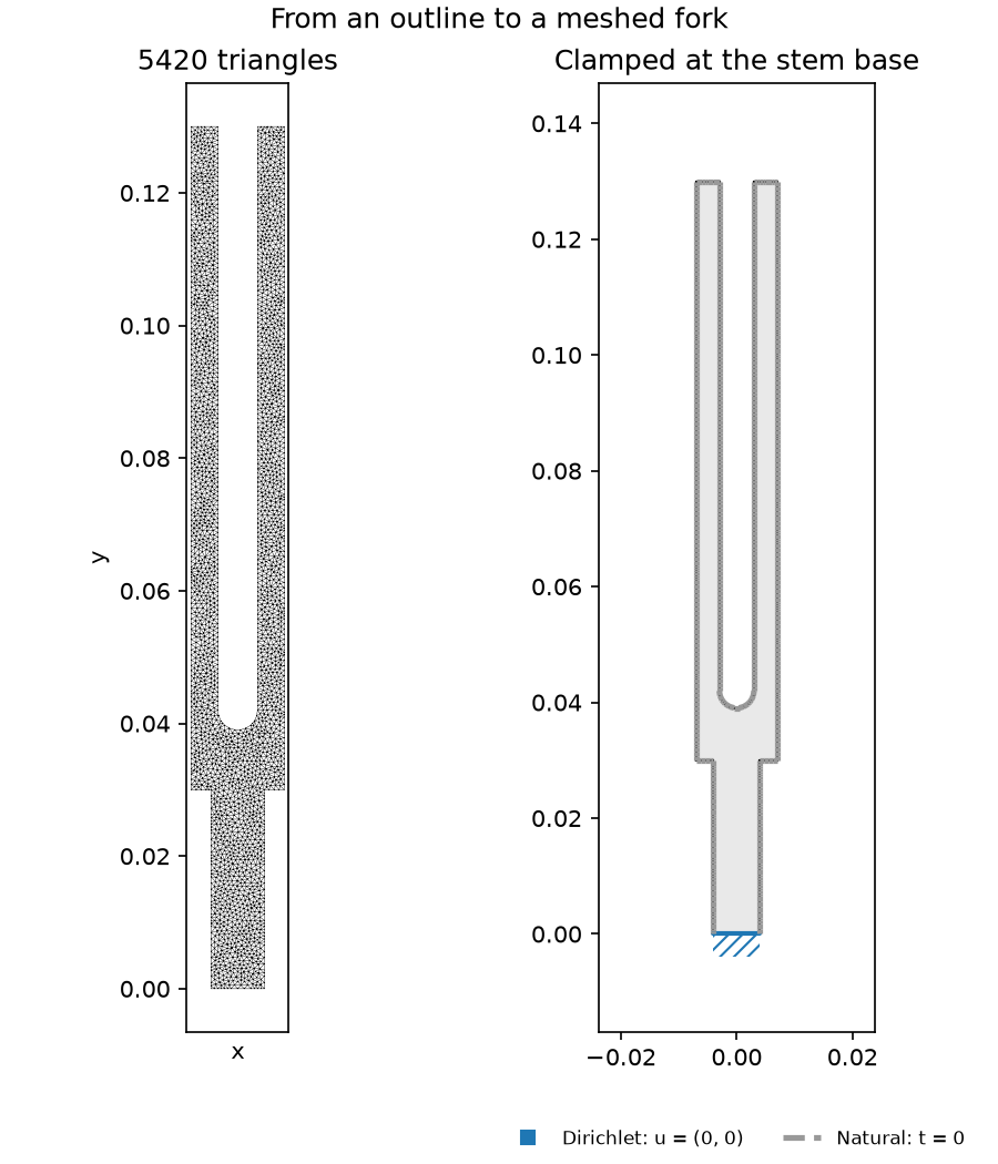 The fork is one non-convex outline (stem, base, two tines with a slot) meshed by Ruppert's algorithm, with no structured grid. It is held only at the stem base: that clamp grounds the structure (a free body has rigid-body modes the shift-invert eigensolve cannot factor through) and is where a fork is held, the one place that does not damp the voice.