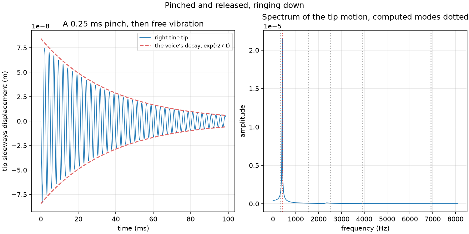 The same pinch over the whole run. Left, the tip trace rings down inside the voice's own decay envelope under the Rayleigh damping C = alpha M + beta K, whose beta term damps each mode in proportion to its frequency squared. Right, the spectrum of the trace: one peak, on the frequency the eigensolve found for the voice (red). The overtones the pinch excited (dotted, grey) have been damped out within the first few periods, and the rocking mode below the voice is absent because the pinch never excites it.