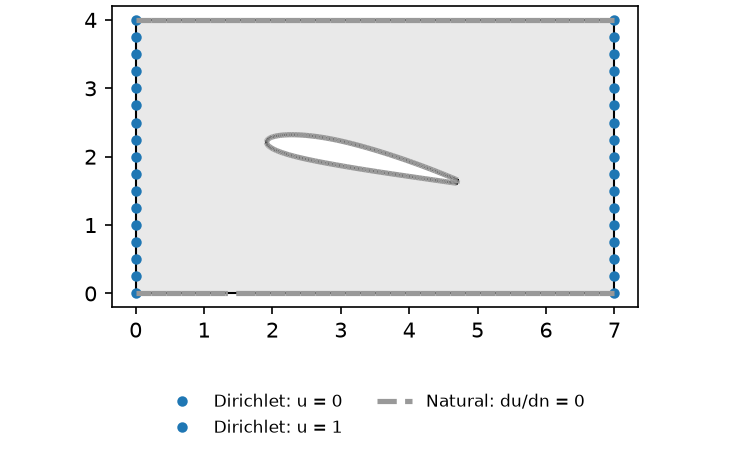 A potential difference across the channel (phi = 0 at the inlet, 1 at the outlet) drives the flow left to right; the walls and the wing surface take no condition, so no flow crosses them.