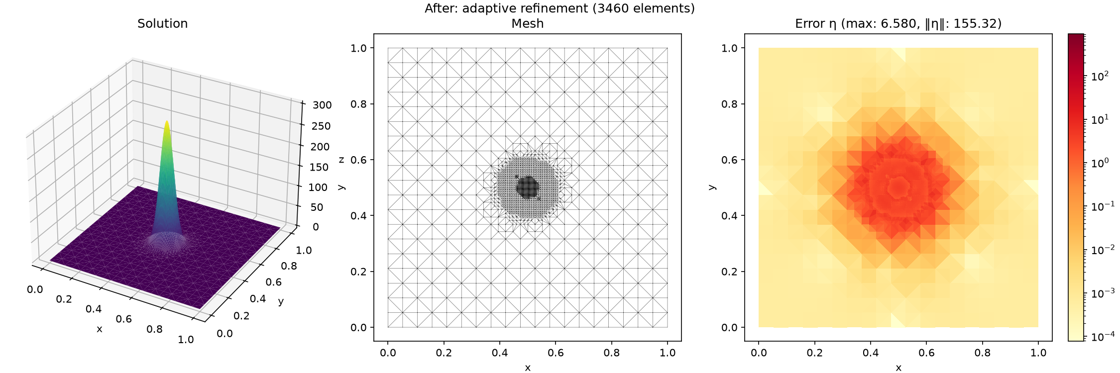 After adaptive refinement driven by η: max error dropped 99% (914.898 → 6.580), ‖η‖ dropped 90% (1537.93 → 155.32).
