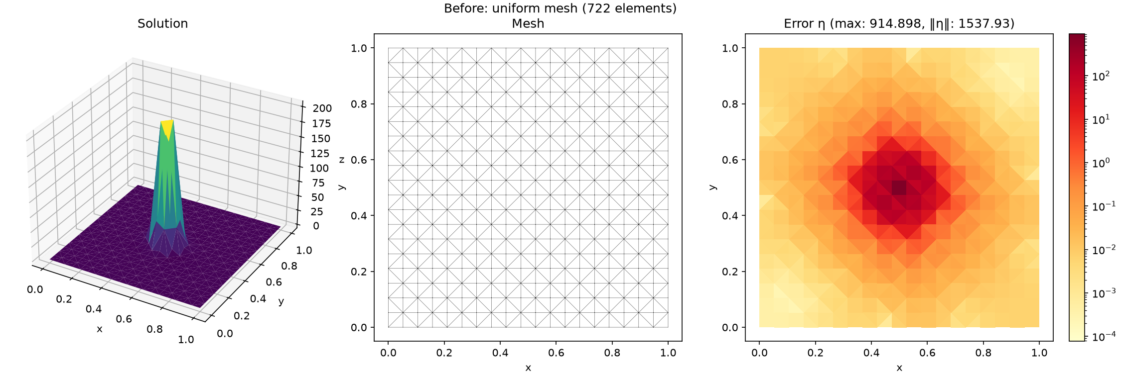 Uniform mesh with a posteriori error estimate η. The estimator bounds the local discretization error; high values (red) indicate where the mesh under-resolves the solution.