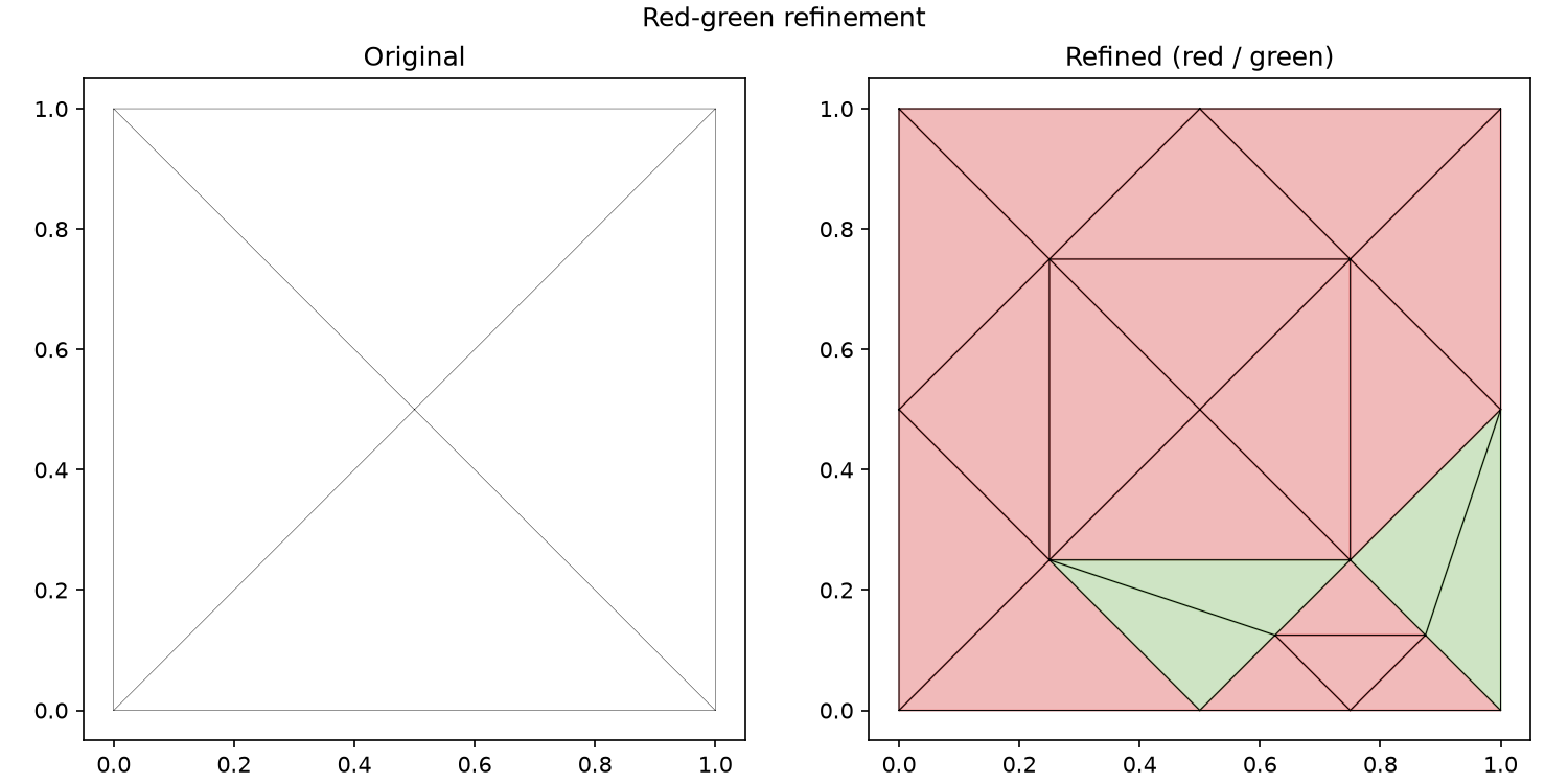 Red splits an element into four; green bisects a neighbour so the mesh stays conforming.